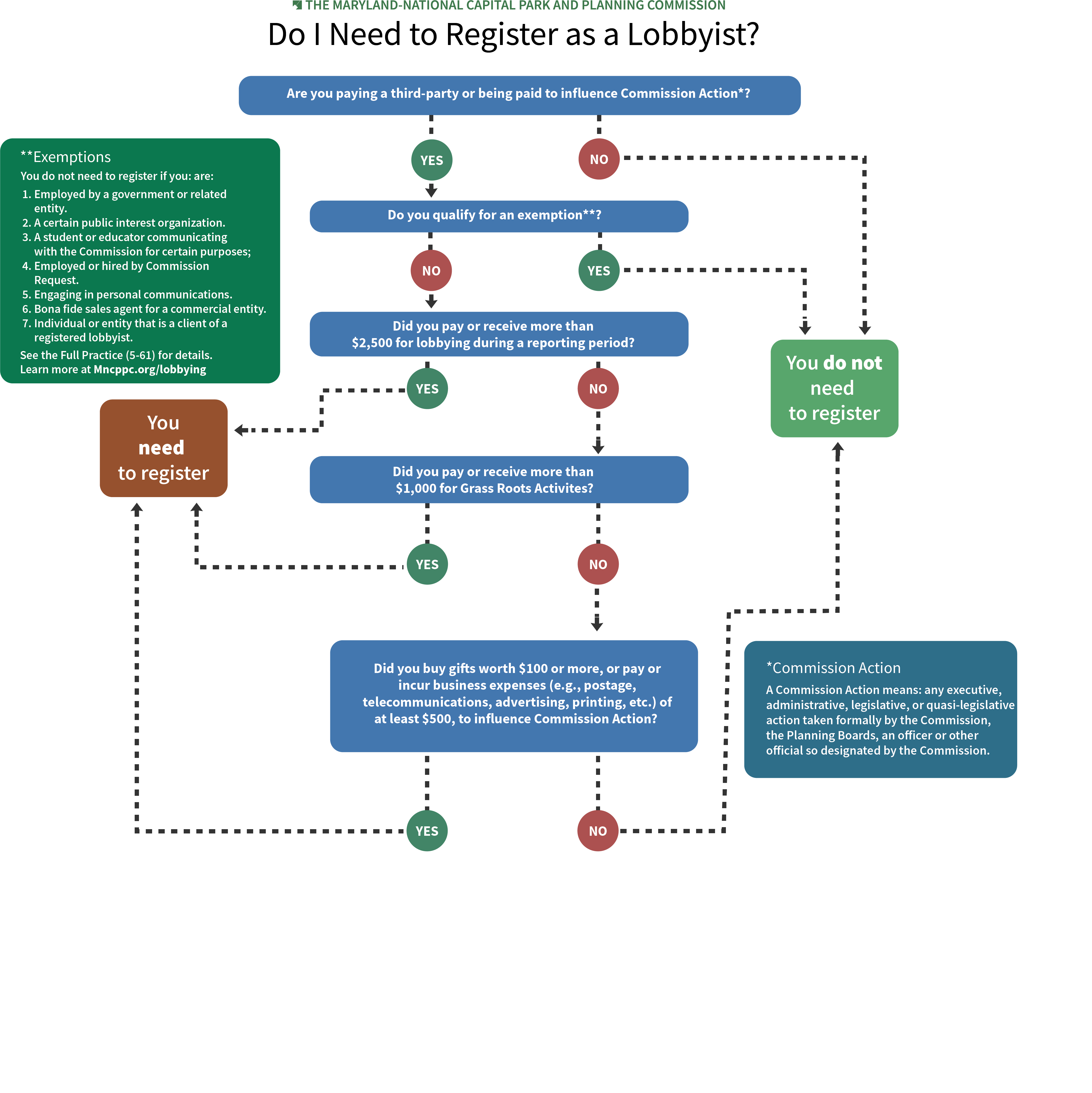 Do I need to register as a lobbyist? Are you paying a third-arty or being paid to influence Commission Action? If no, you do not need to register. If yes, do you qualify for an exemption? If you do qualify as an exemption, you do not need to register If you do not qualify for an exemption, did you pay or receive more than $2,500 for lobbying during a reporting period? If yes, you must register as a lobbyist. If no, did you pay or receive more than $1,000 for Grass Roots Activities. If yes, you need to register as a lobbyist. If no, did you buy gifts worth $100 or pay or incur business expenses or at least $500 to influence Commission Action? If yes, you must register as a lobbyist. If no, you do not need to register as a lobbyist.